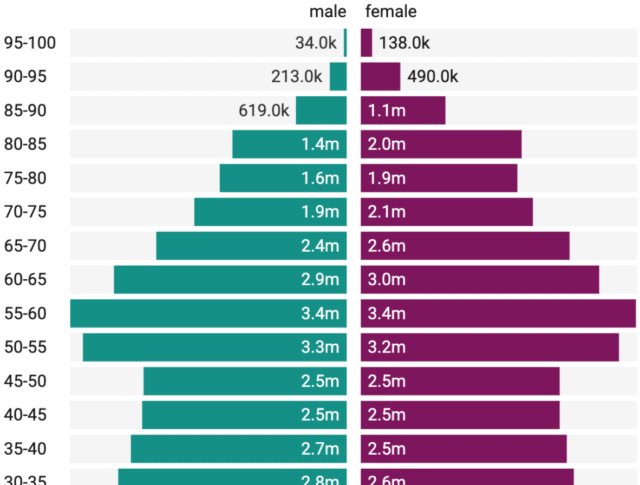 Example of a Datawrapper split bar chart