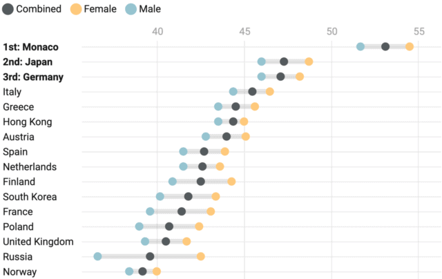 Example of a Datawrapper dot plot