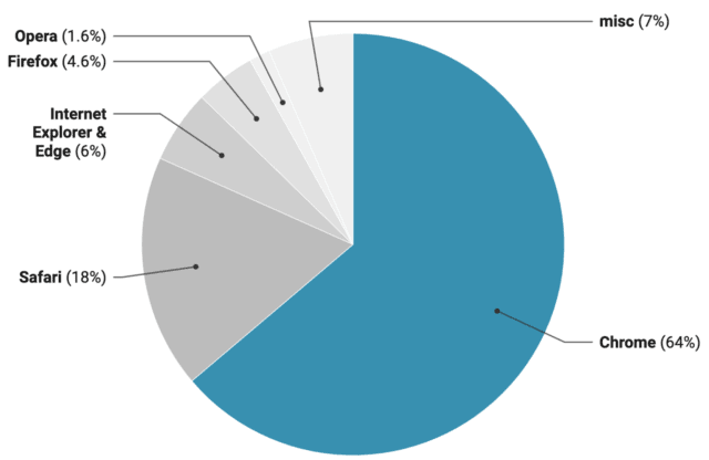 Example of a Datawrapper pie chart