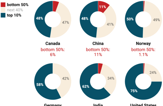 Example of a Datawrapper multiple donut chart