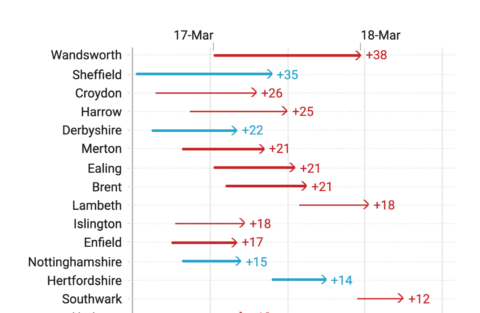 example of a Datawrapper arrow plot