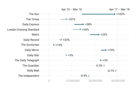 example of a Datawrapper arrow plot