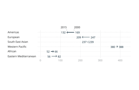 example of a Datawrapper arrow plot