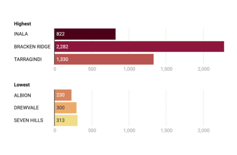 example of a Datawrapper bar chart