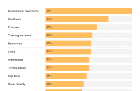example of a Datawrapper bar chart