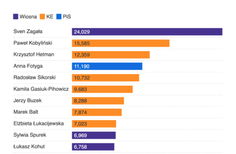 example of a Datawrapper bar chart