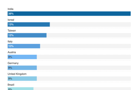 example of a Datawrapper bar chart