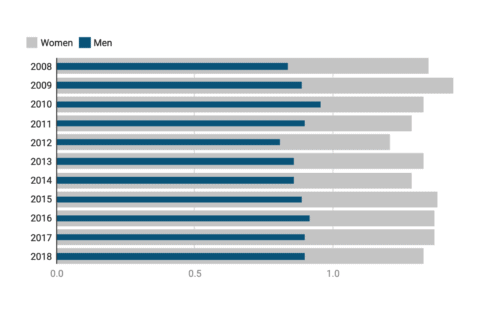 example of a Datawrapper bullet bar
