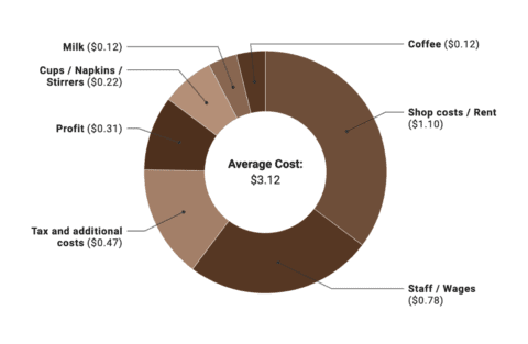 example of a Datawrapper donut chart