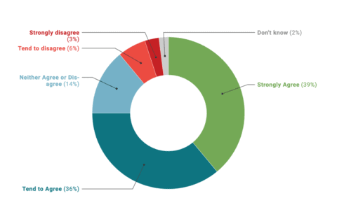 example of a Datawrapper donut chart