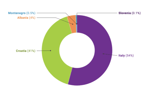 example of a Datawrapper donut chart
