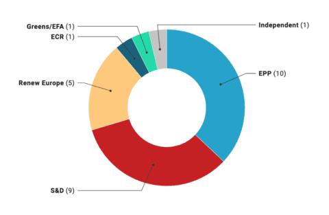 example of a Datawrapper donut chart