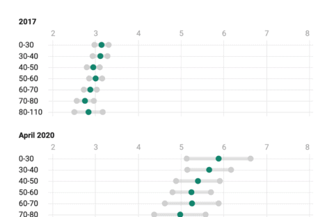 example of a Datawrapper dot plot