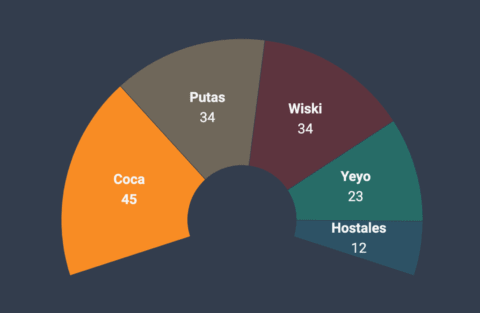 example of a Datawrapper election donut