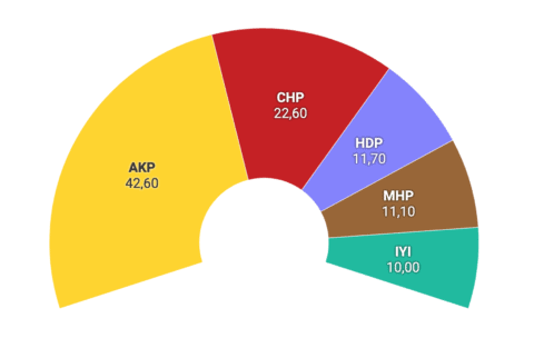example of a Datawrapper election donut