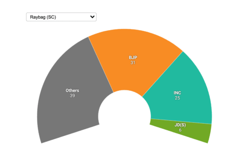 example of a Datawrapper election donut