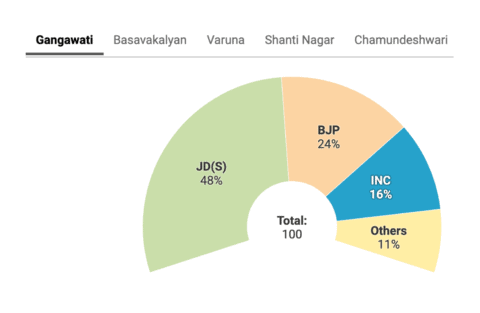 example of a Datawrapper election donut