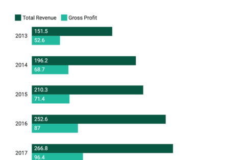 example of a Datawrapper grouped bar chart