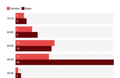 example of a Datawrapper grouped bar chart