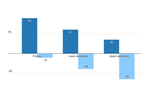 example of a Datawrapper grouped column chart