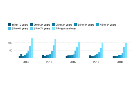 example of a Datawrapper grouped column chart