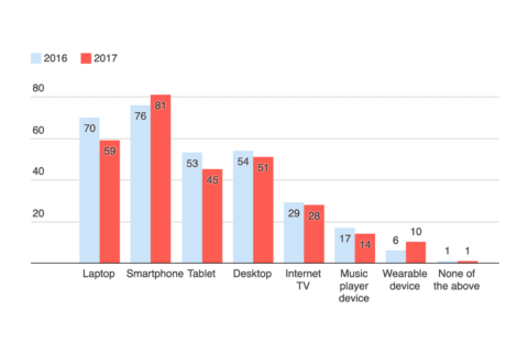 example of a Datawrapper grouped column chart