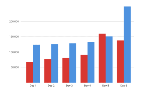 example of a Datawrapper grouped column chart