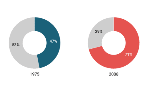 example of a Datawrapper multiple donut chart