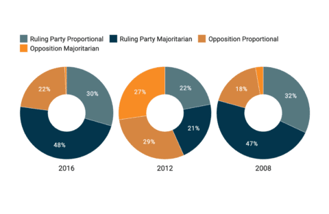 example of a Datawrapper multiple donuts chart