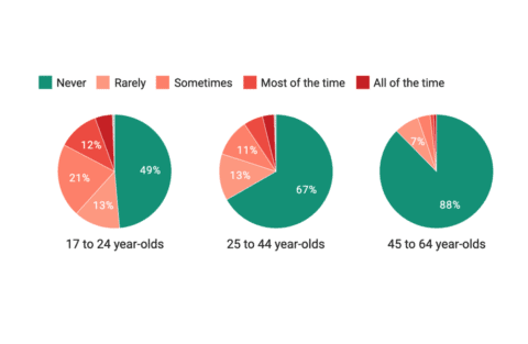example of Datawrapper multiple pies chart type