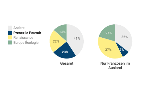 example of Datawrapper multiple pies chart type