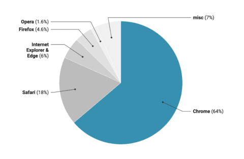 example of a Datawrapper pie chart