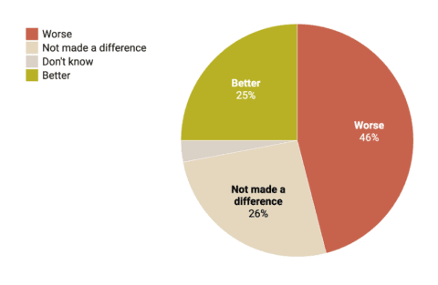 example of a Datawrapper pie chart