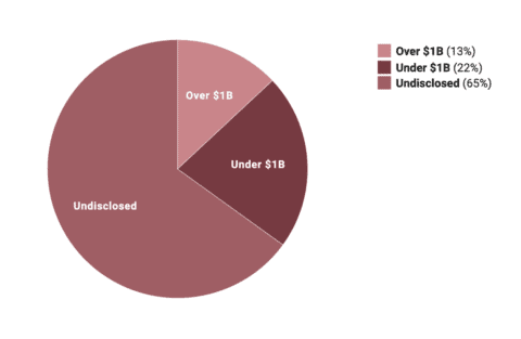 example of a Datawrapper pie chart