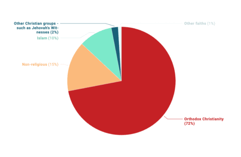 world religions pie chart