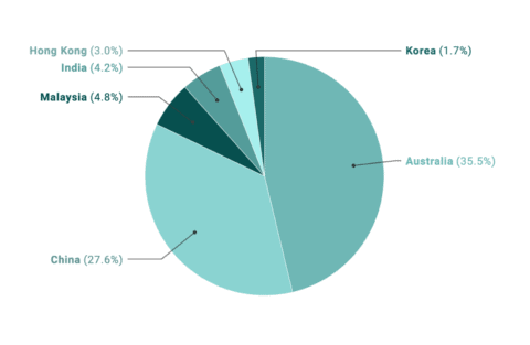 example of a Datawrapper pie chart