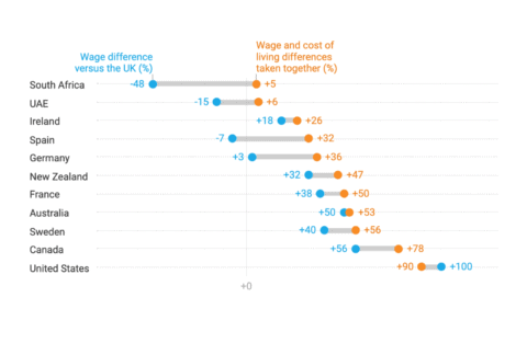 example of a Datawrapper range plot
