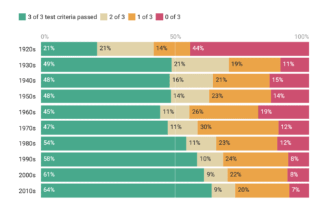 example of a Datawrapper stacked bars chart