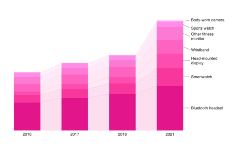 example for a Datawrapper stacked column chart