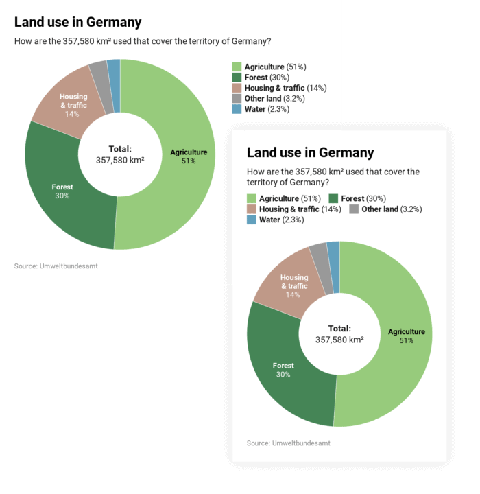 Difference between a Datawrapper donut chart on a mobile device and a smartphone device