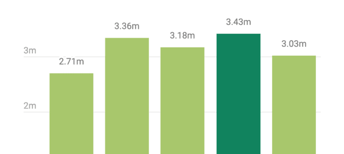 Example of a Datawrapper column chart