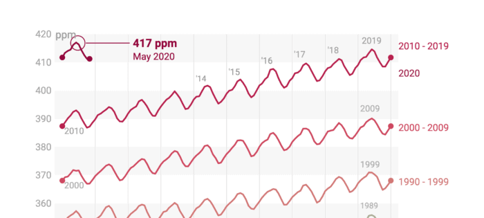 Example of a Datawrapper line chart