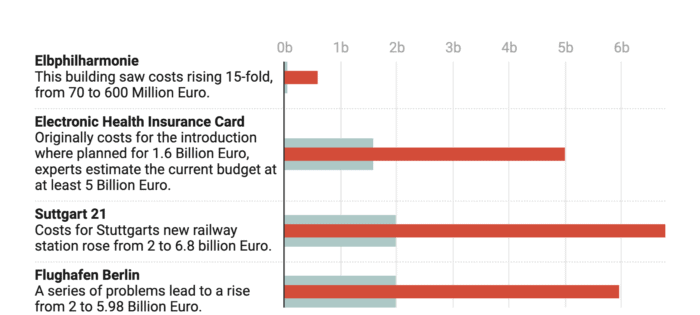 Example of a Datawrapper bullet bar chart