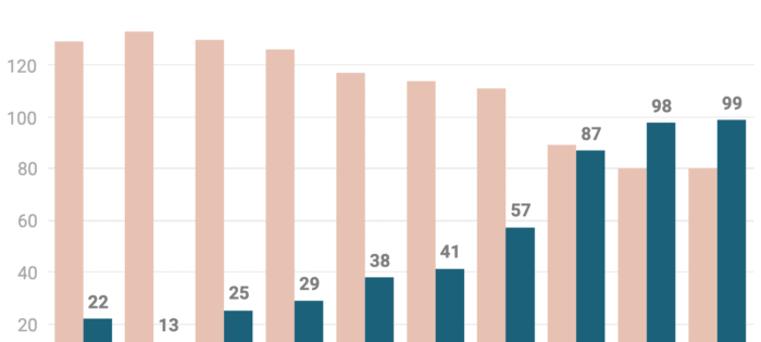 Example of a Datawrapper grouped column chart