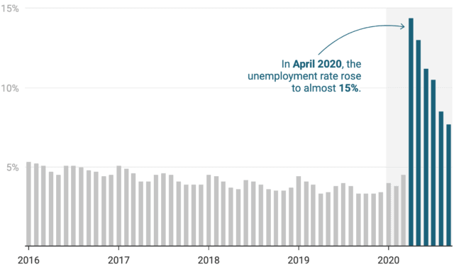 Screenshot of a Datawrapper column chart