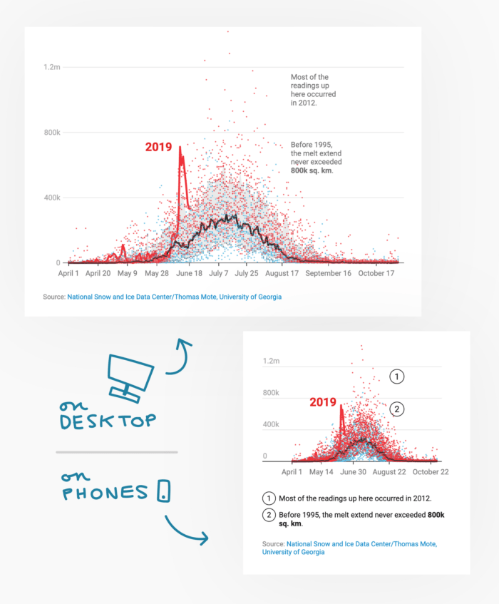 A Datawrapper scatterplot on a mobile device and the same scatterplot on a desktop device