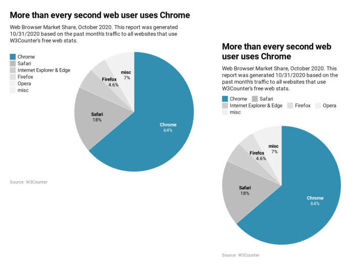 A Datawrapper pie chart on a mobile phone vs a desktop computer