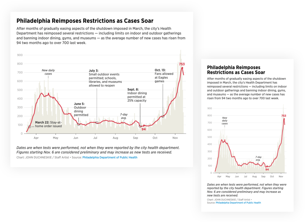 A line chart with lots of annotations, once as a Desktop view and once as a Mobile view.