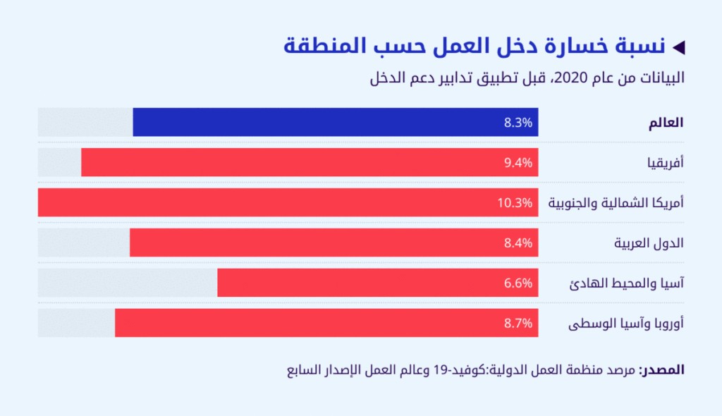 Animation of a Datawrapper bar chart in Arabic and English