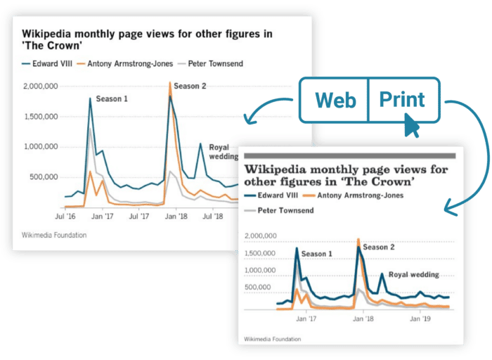 Image showing the same Datawrapper line chart as a web and a print chart, with a button above saying